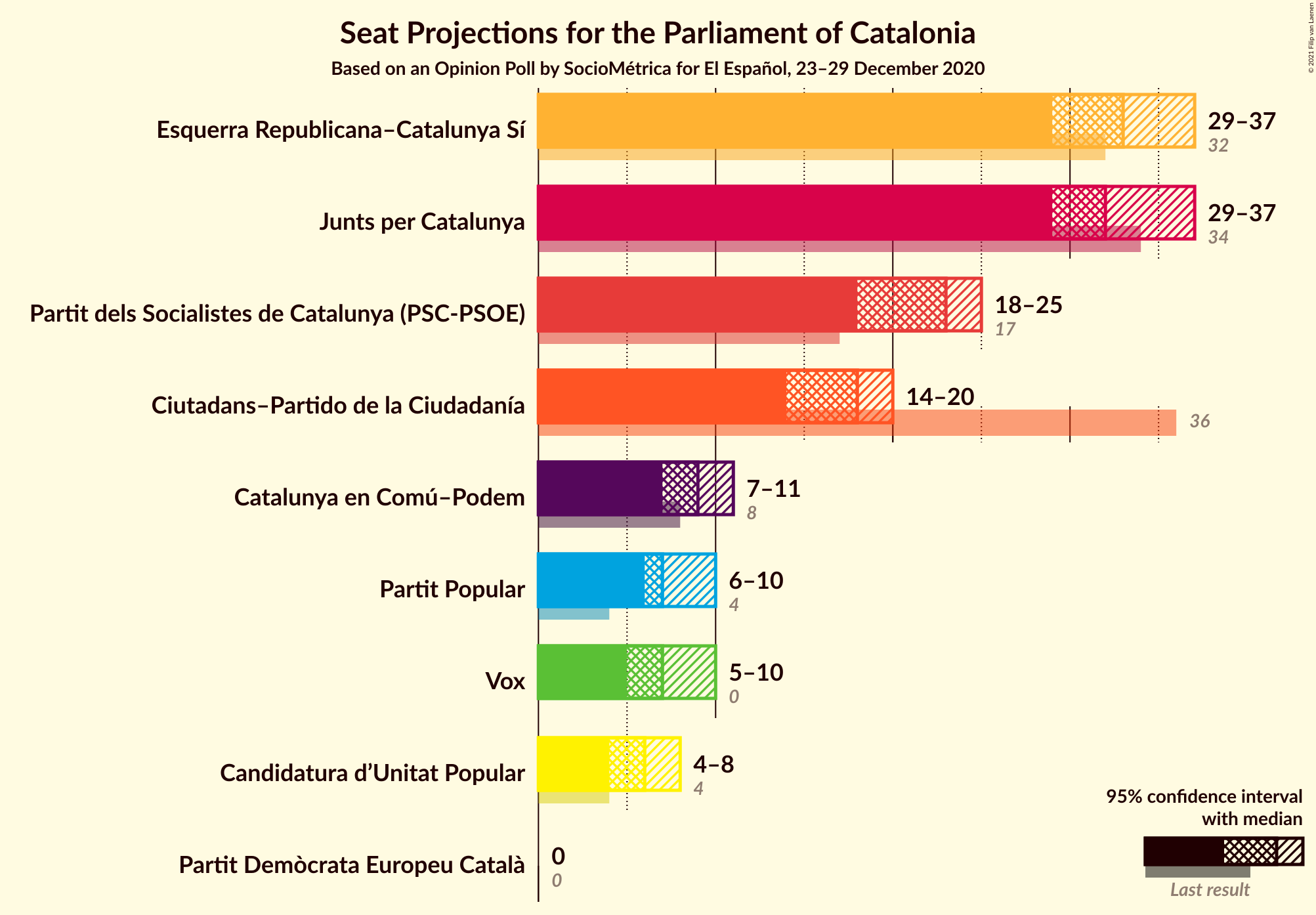 Graph with seats not yet produced