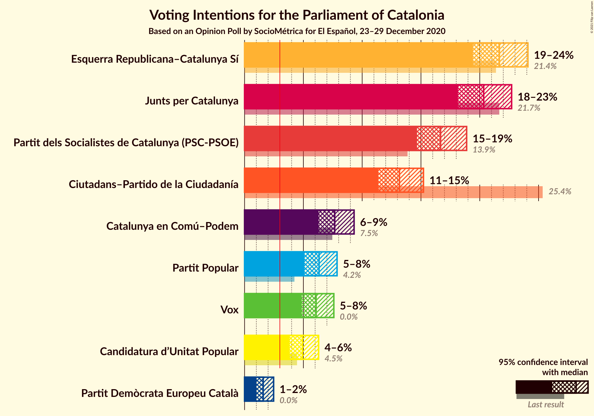 Graph with voting intentions not yet produced