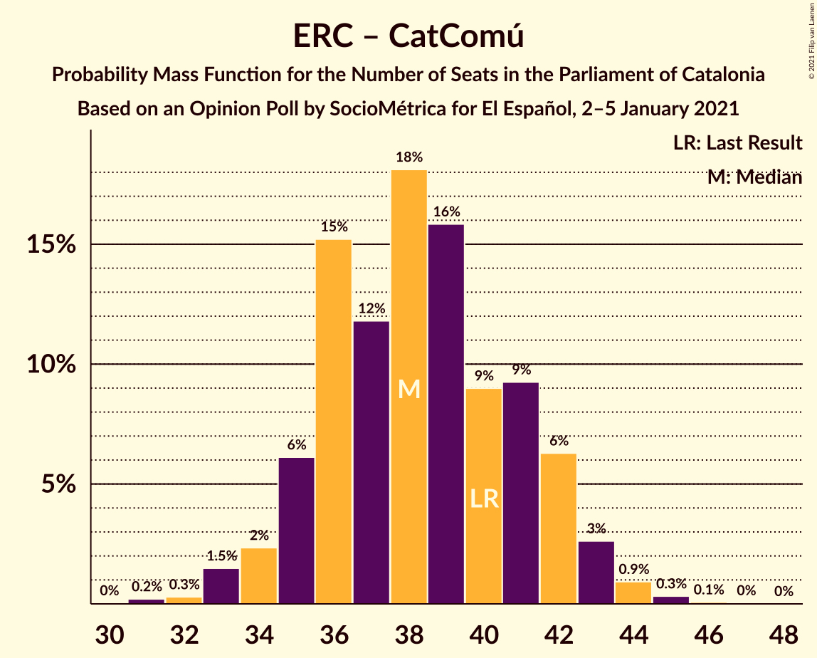 Graph with seats probability mass function not yet produced