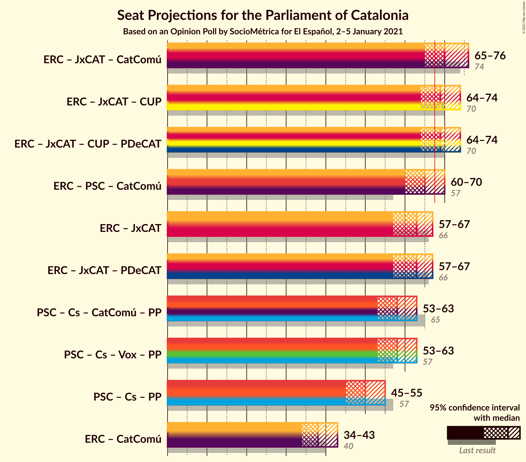 Graph with coalitions seats not yet produced