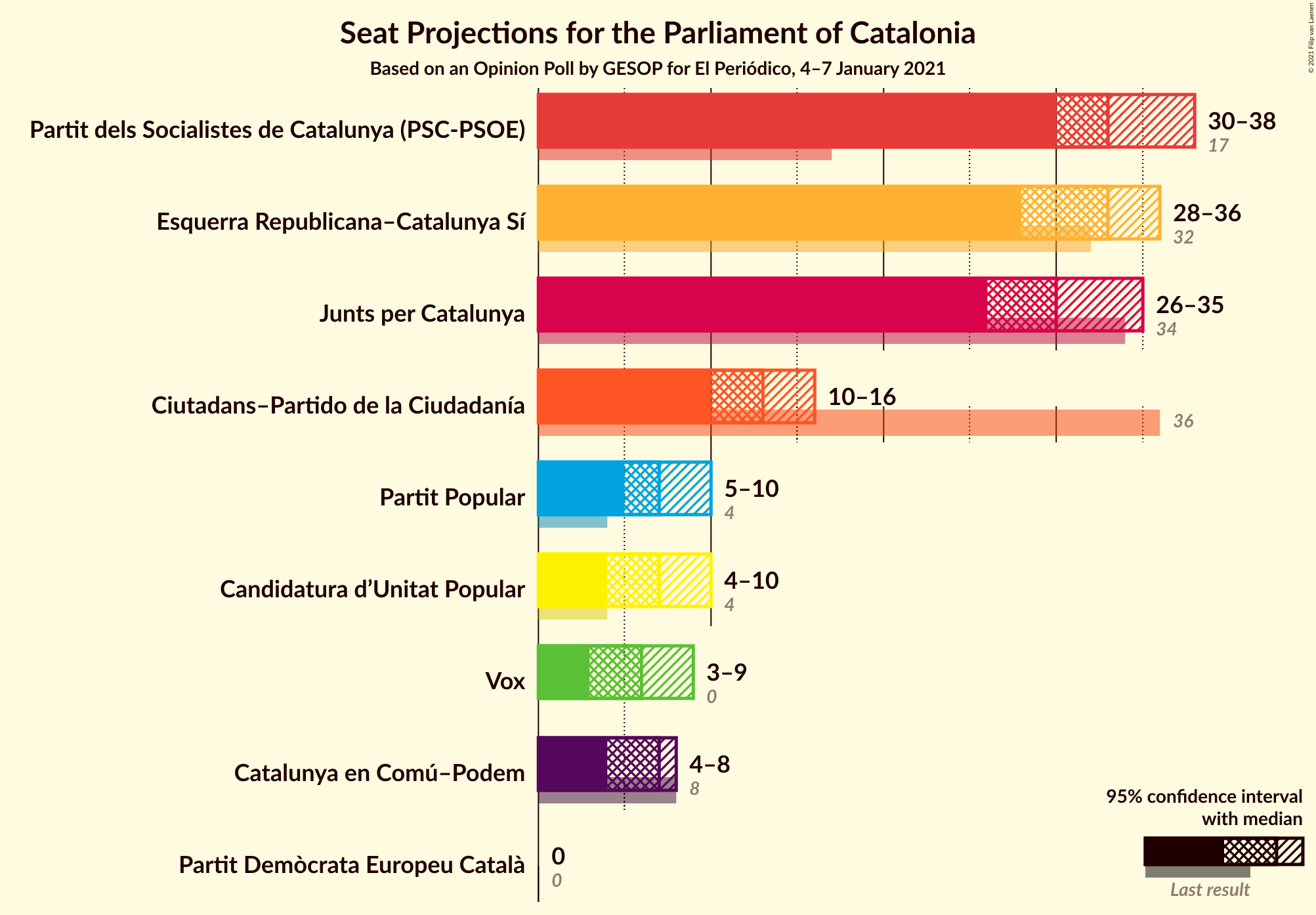 Graph with seats not yet produced