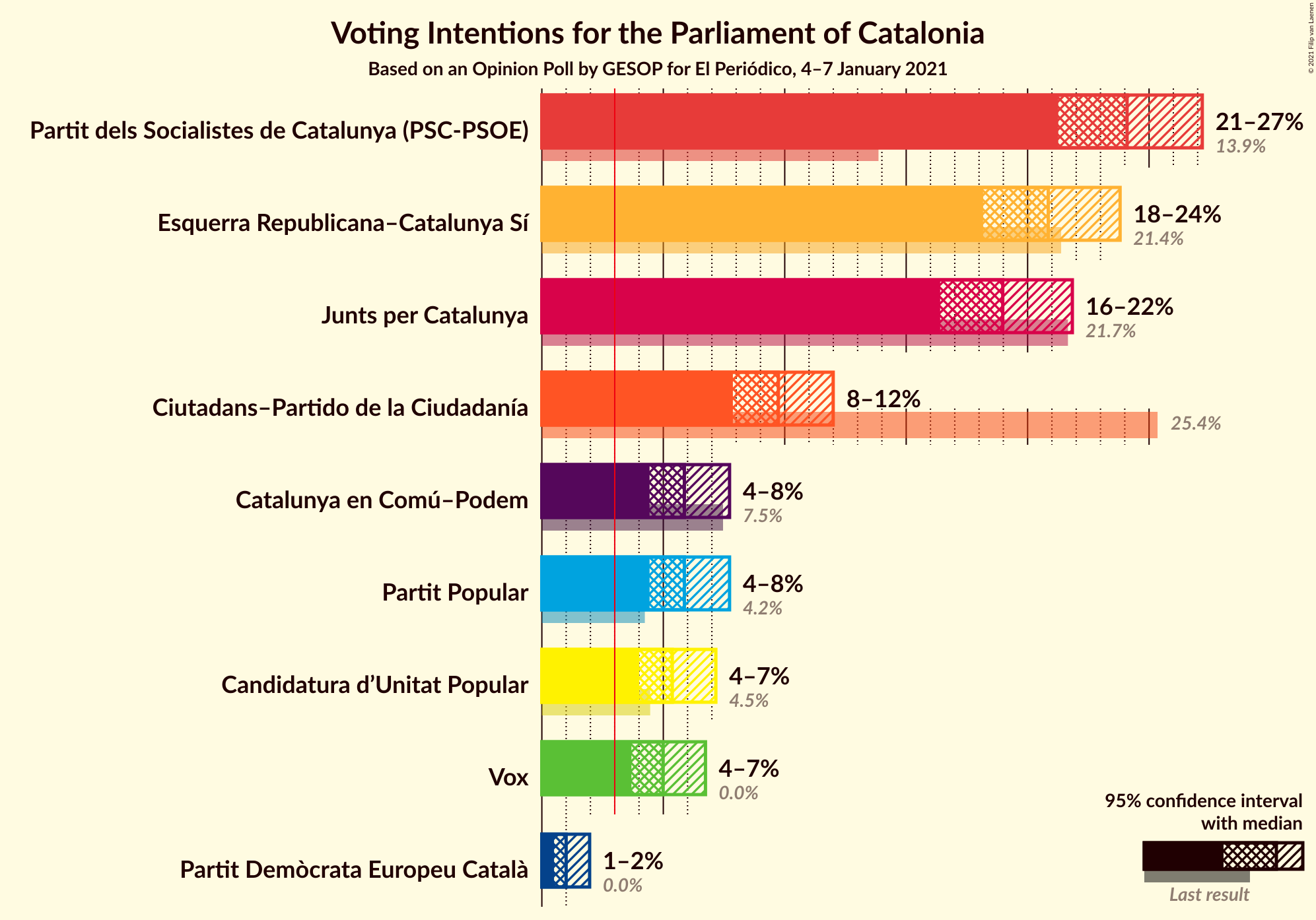 Graph with voting intentions not yet produced