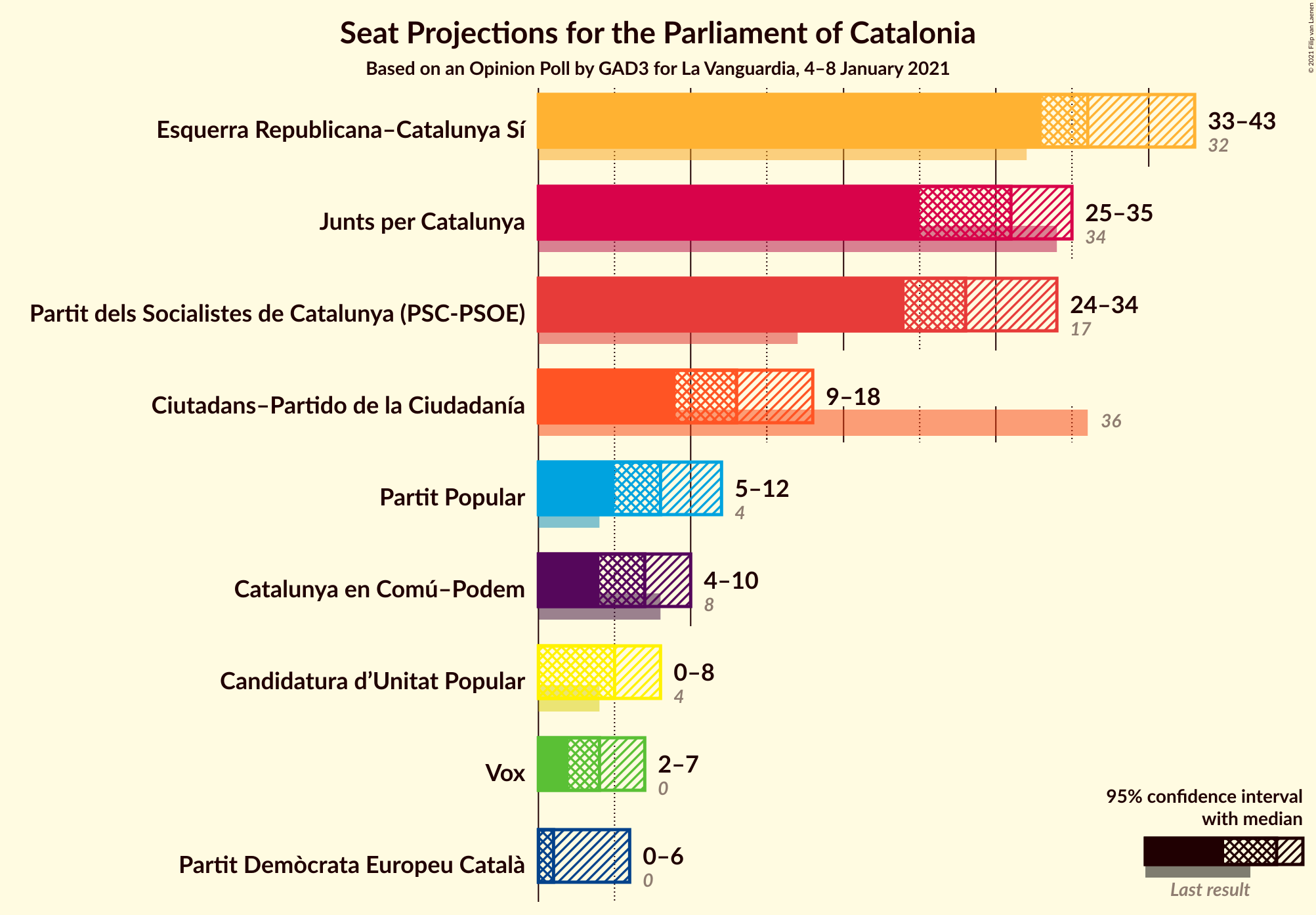 Graph with seats not yet produced