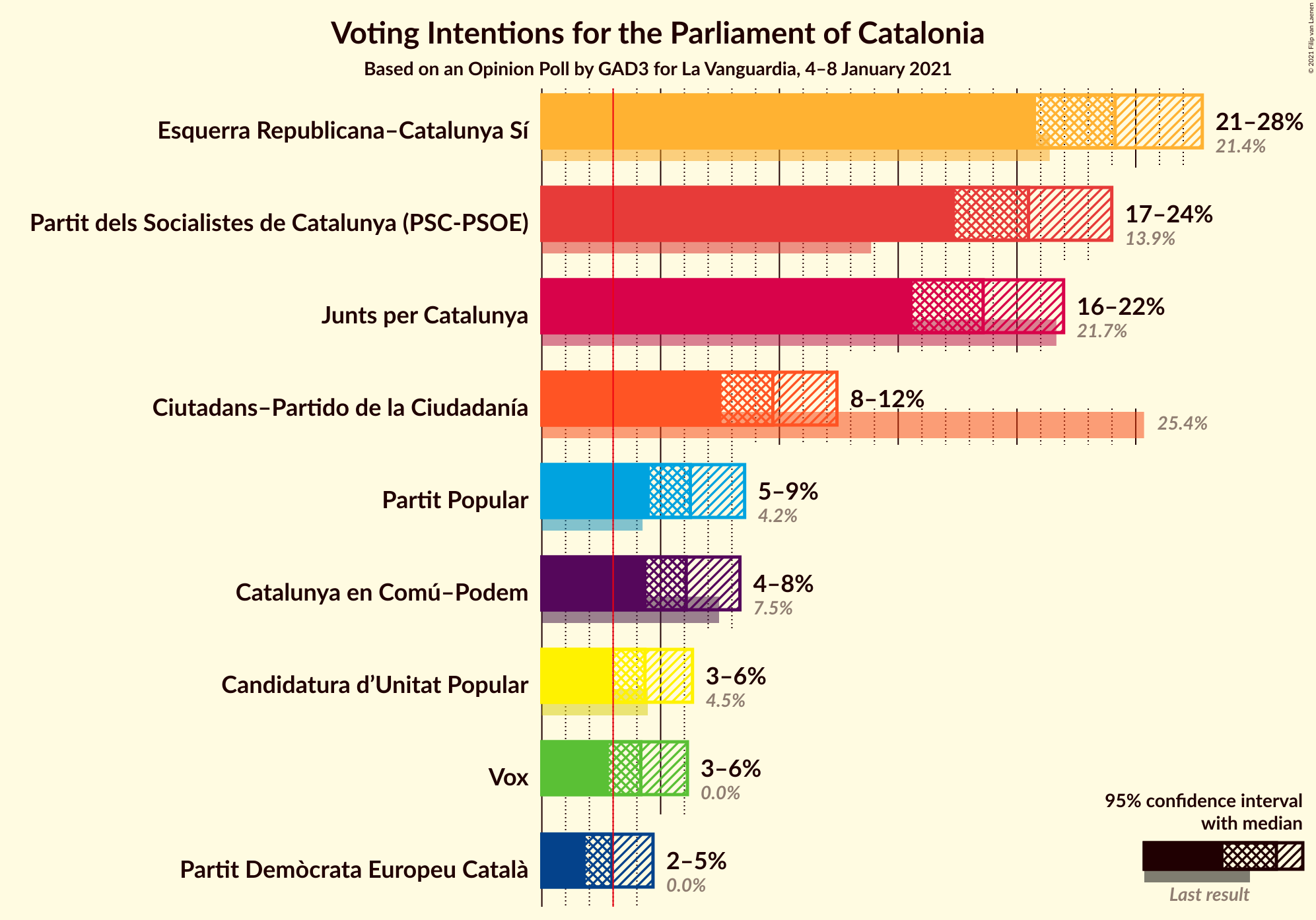 Graph with voting intentions not yet produced