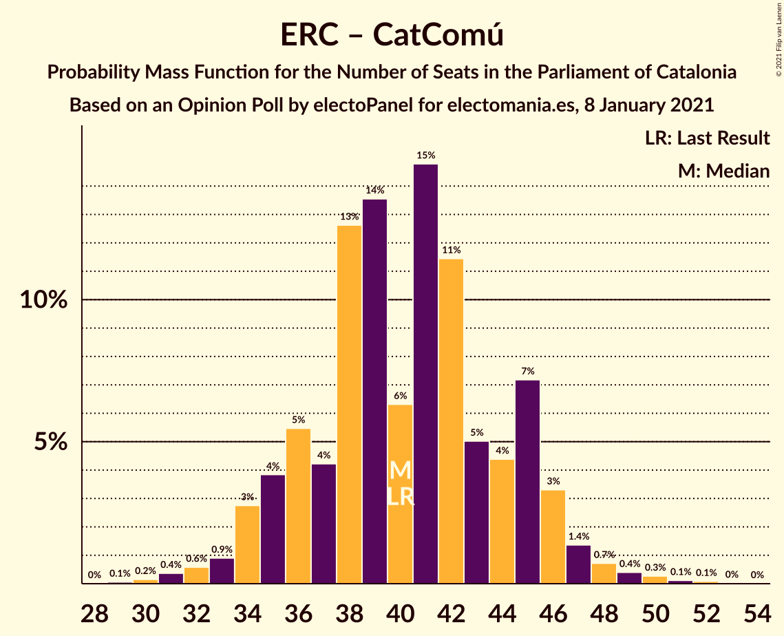 Graph with seats probability mass function not yet produced