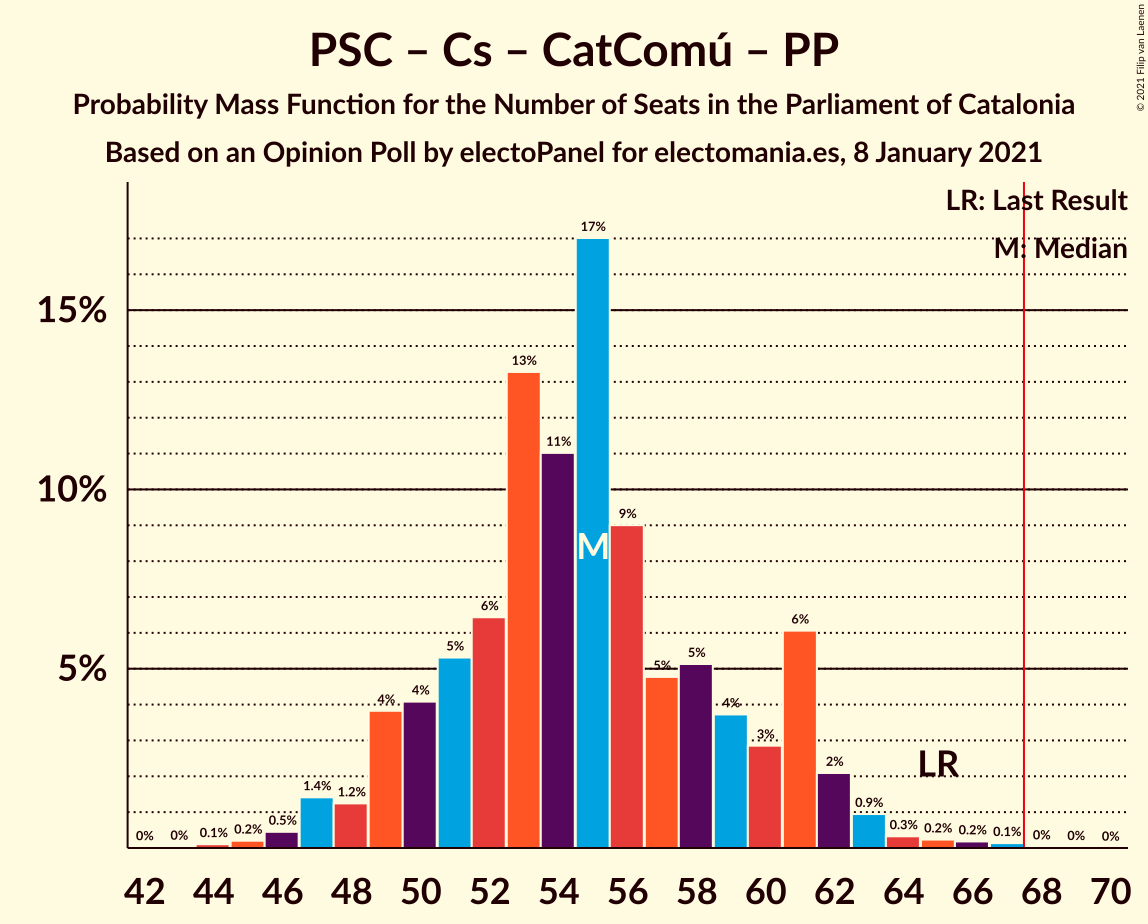 Graph with seats probability mass function not yet produced