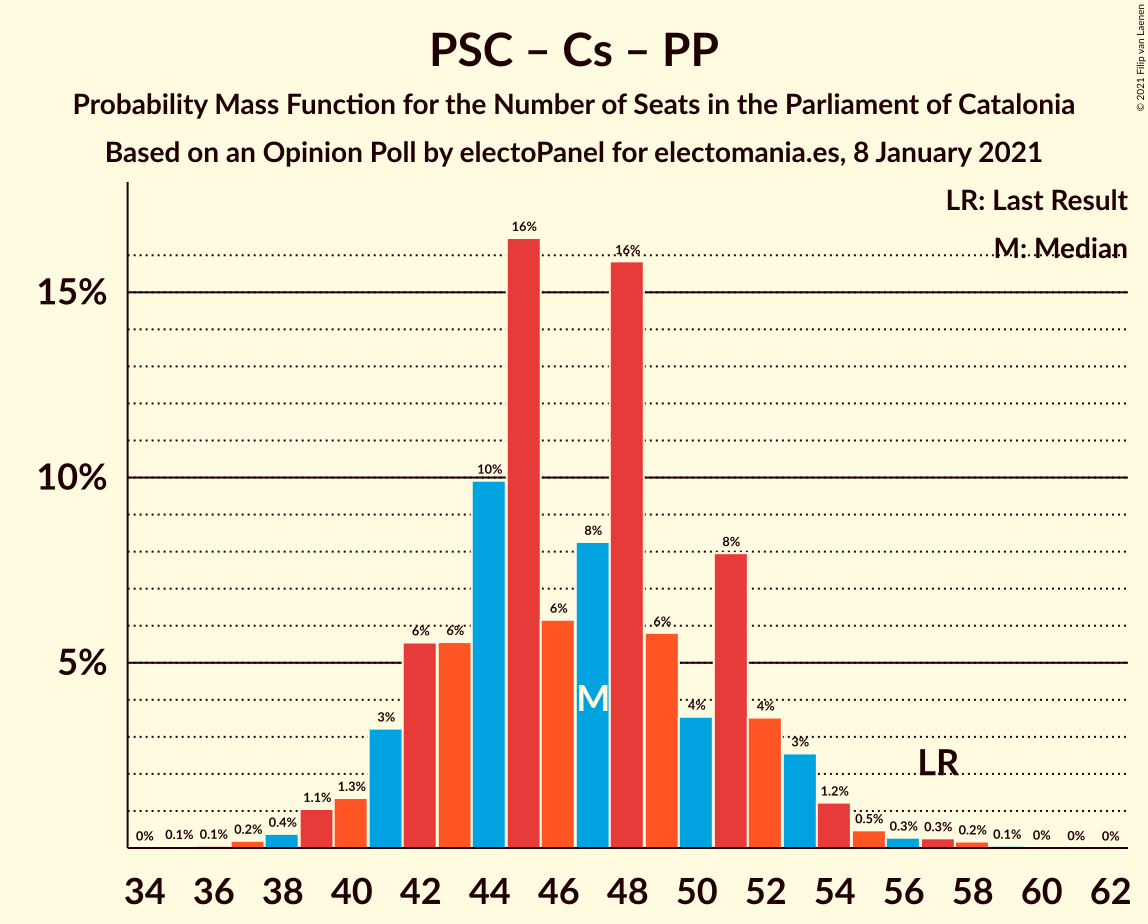 Graph with seats probability mass function not yet produced