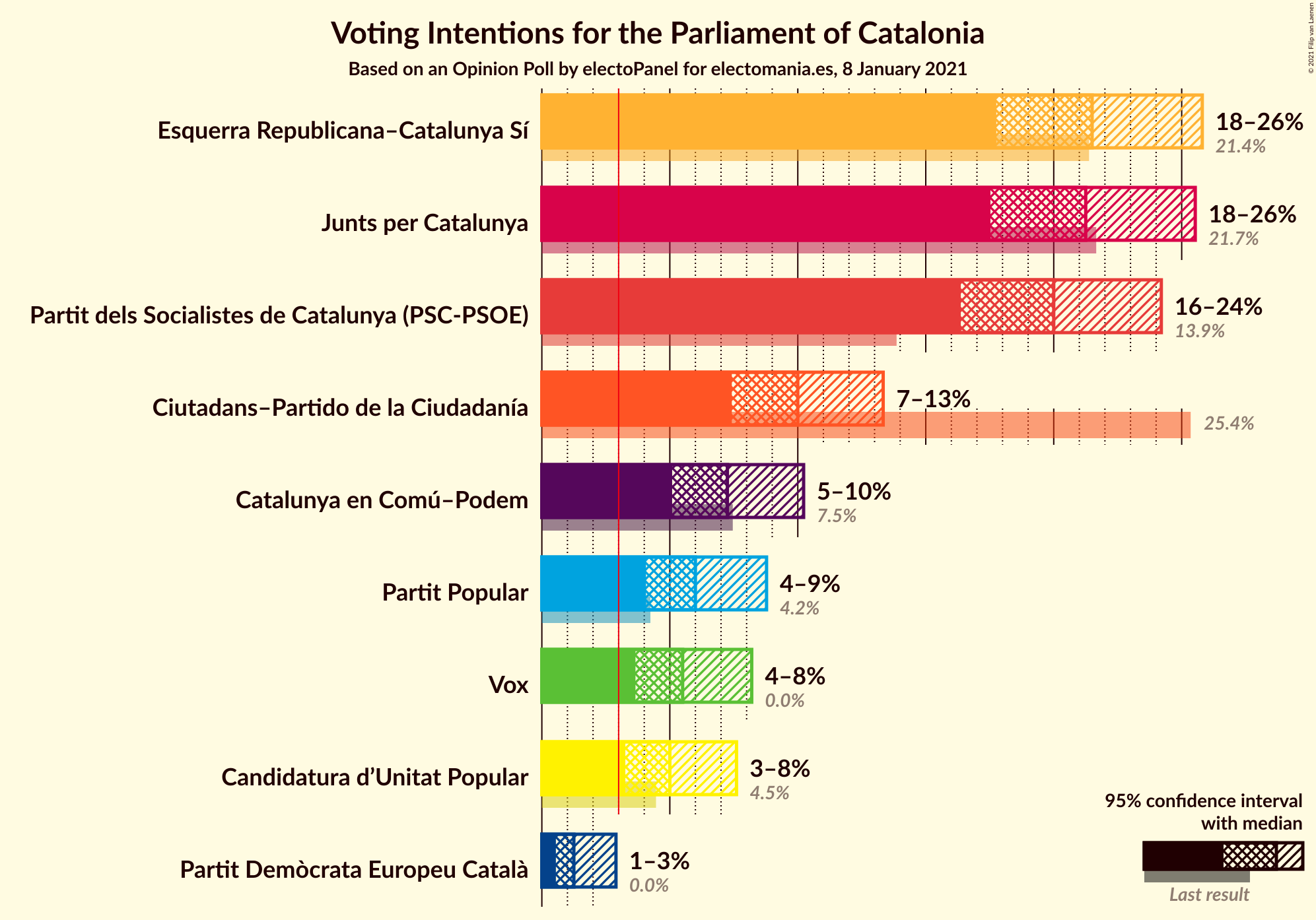 Graph with voting intentions not yet produced