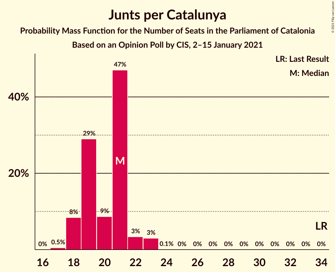 Graph with seats probability mass function not yet produced