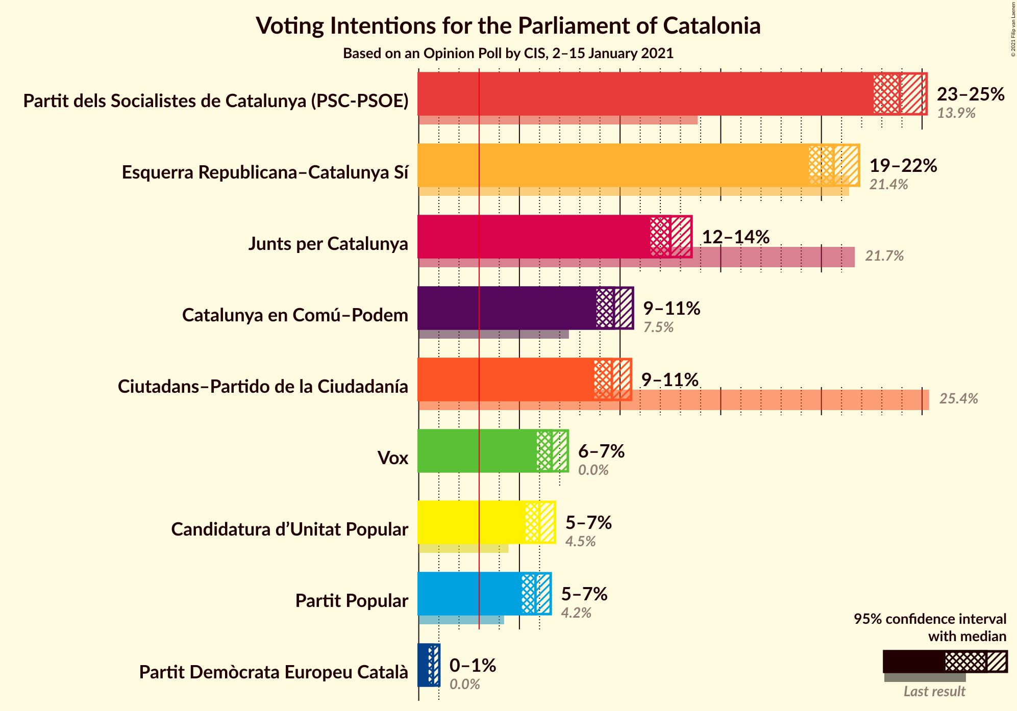 Graph with voting intentions not yet produced