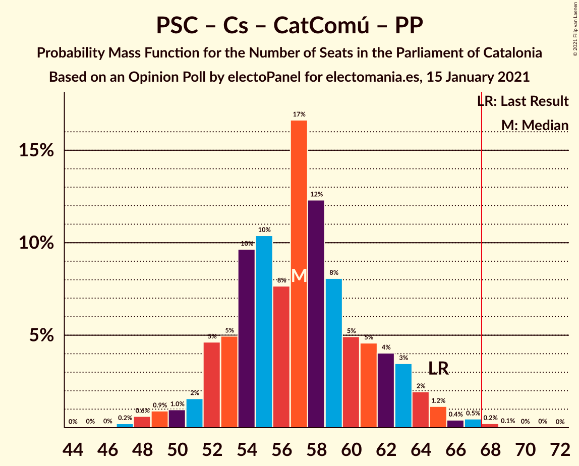 Graph with seats probability mass function not yet produced