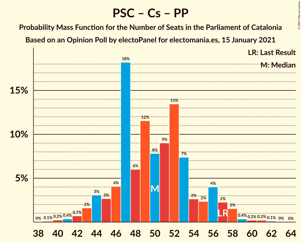 Graph with seats probability mass function not yet produced