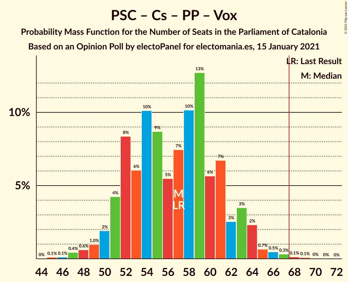 Graph with seats probability mass function not yet produced