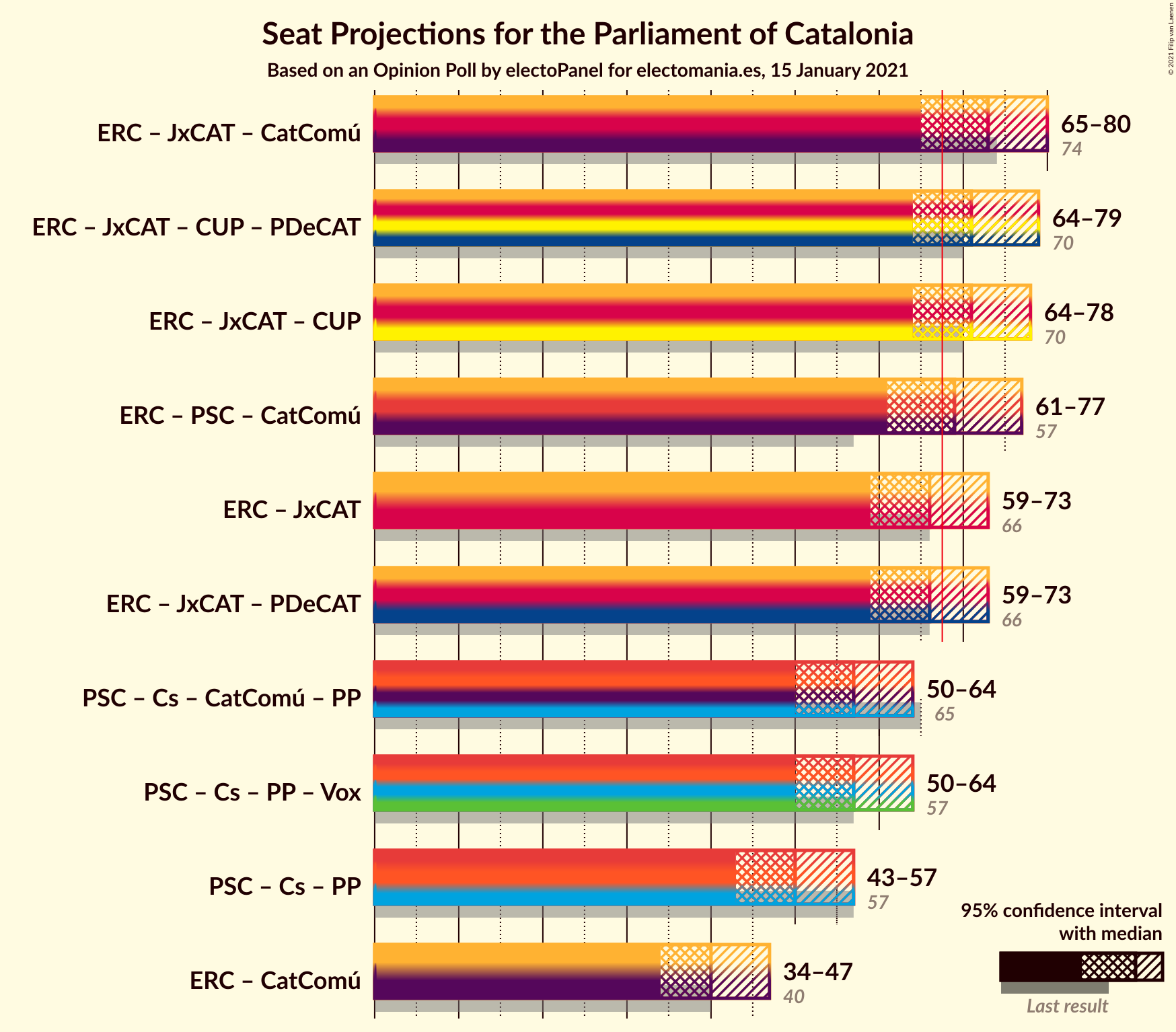 Graph with coalitions seats not yet produced