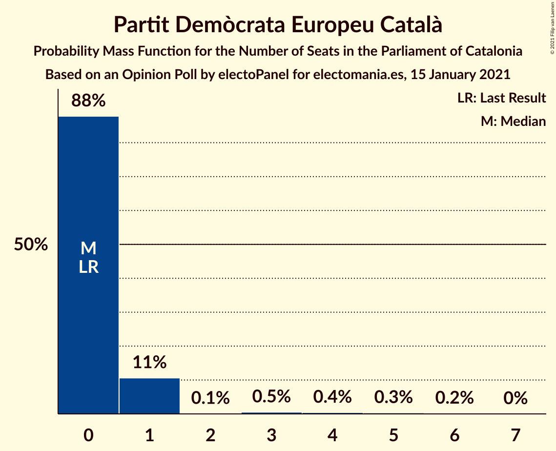 Graph with seats probability mass function not yet produced