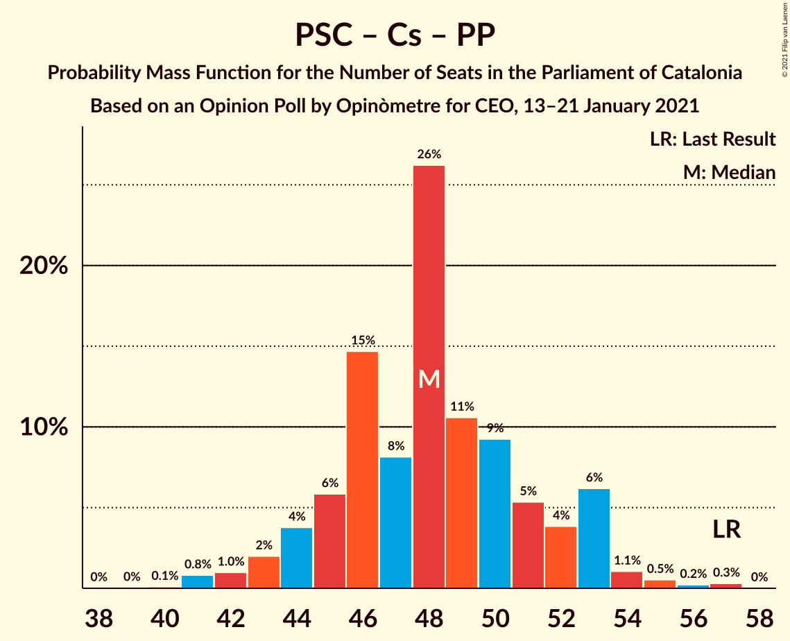 Graph with seats probability mass function not yet produced