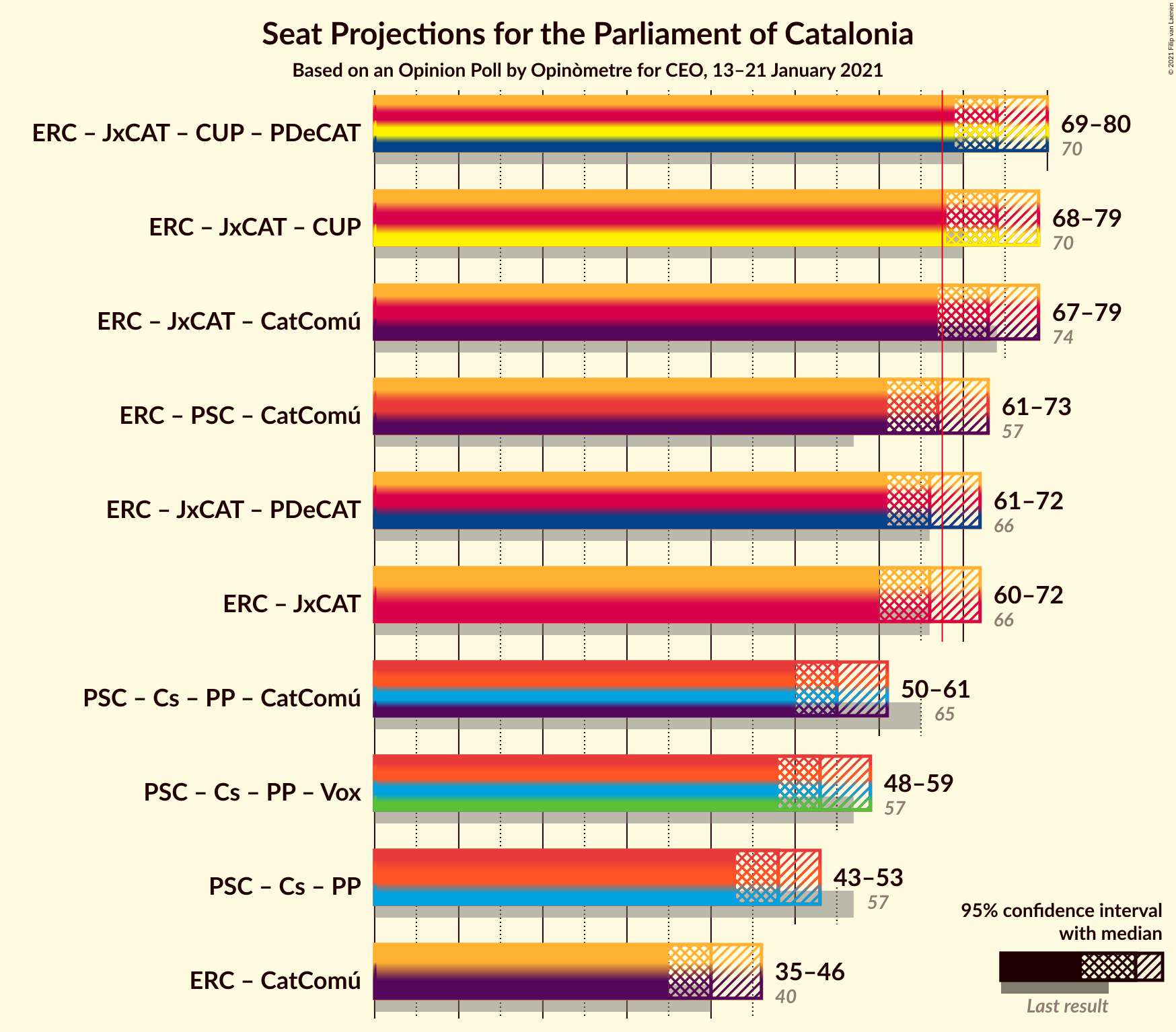 Graph with coalitions seats not yet produced