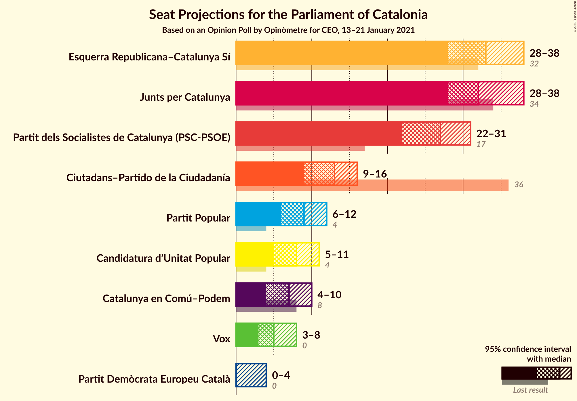 Graph with seats not yet produced