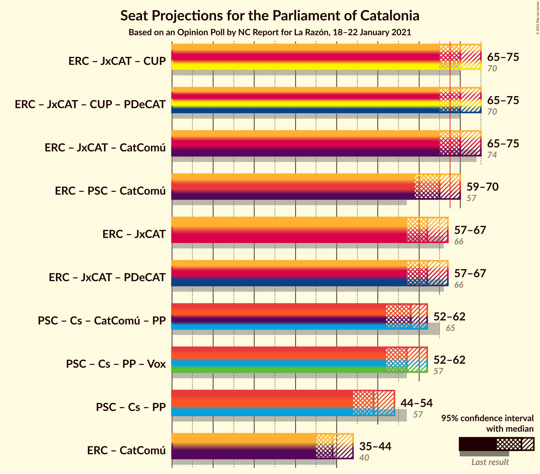 Graph with coalitions seats not yet produced