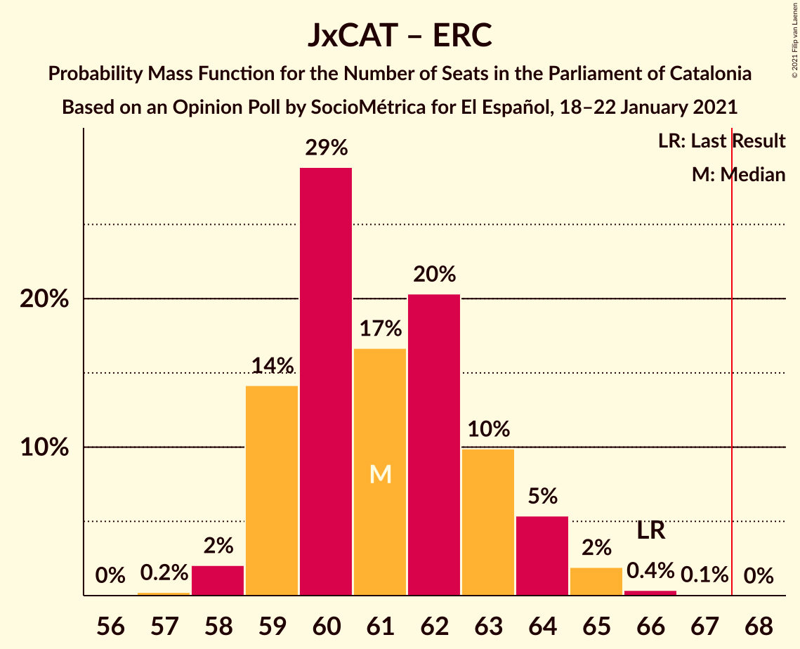 Graph with seats probability mass function not yet produced