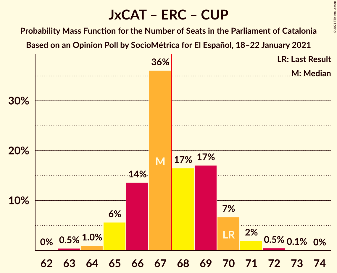 Graph with seats probability mass function not yet produced