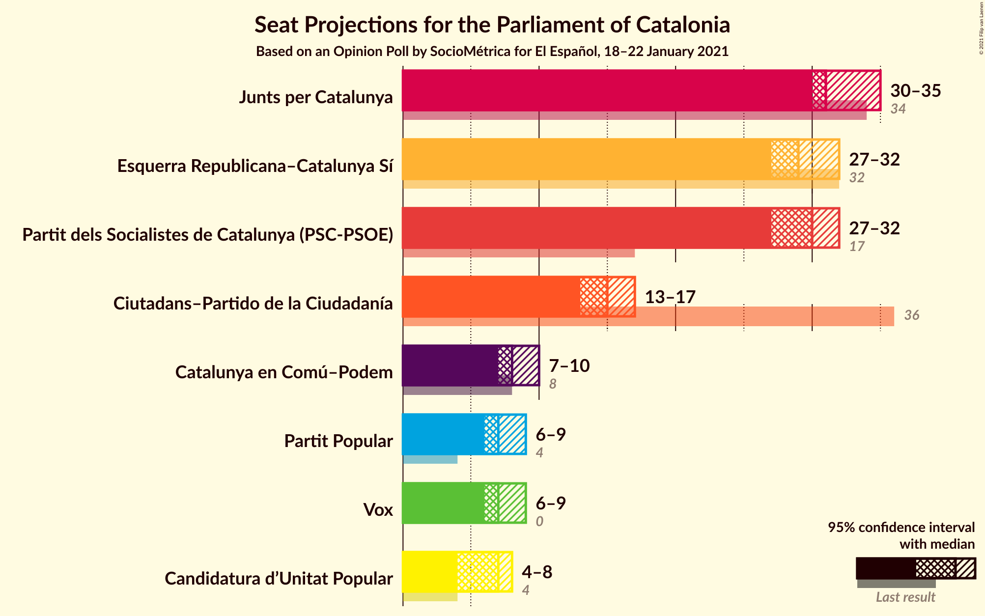 Graph with seats not yet produced