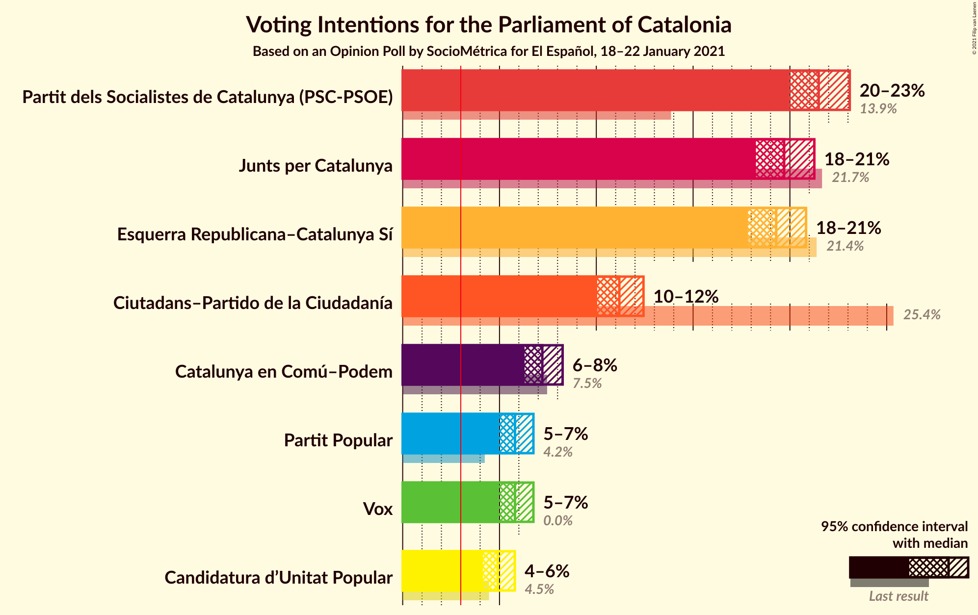 Graph with voting intentions not yet produced