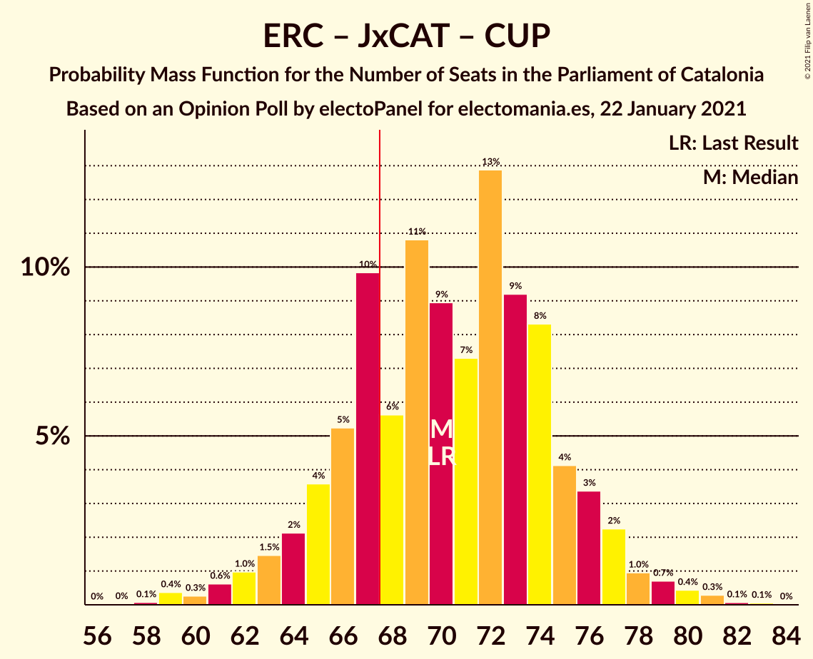 Graph with seats probability mass function not yet produced