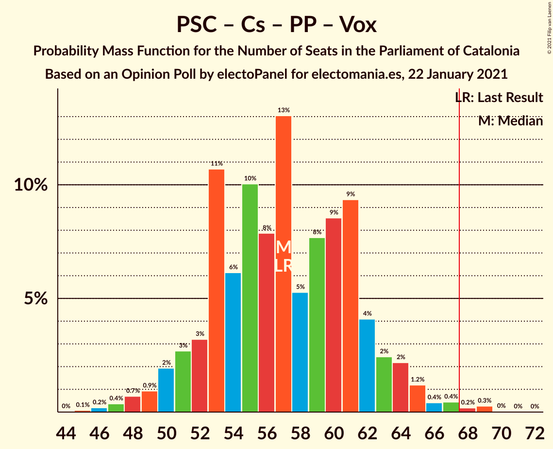 Graph with seats probability mass function not yet produced