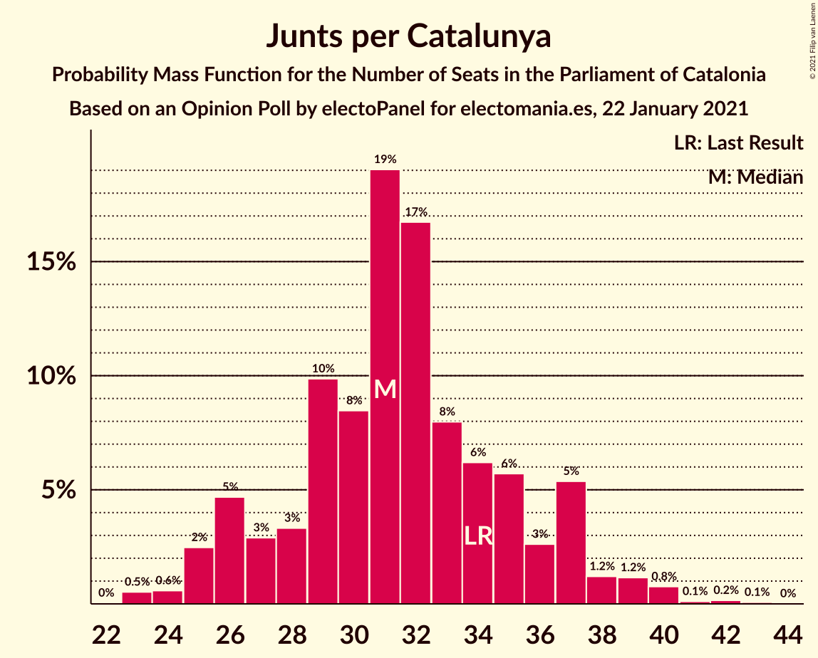 Graph with seats probability mass function not yet produced