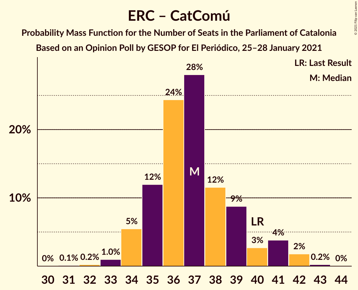 Graph with seats probability mass function not yet produced