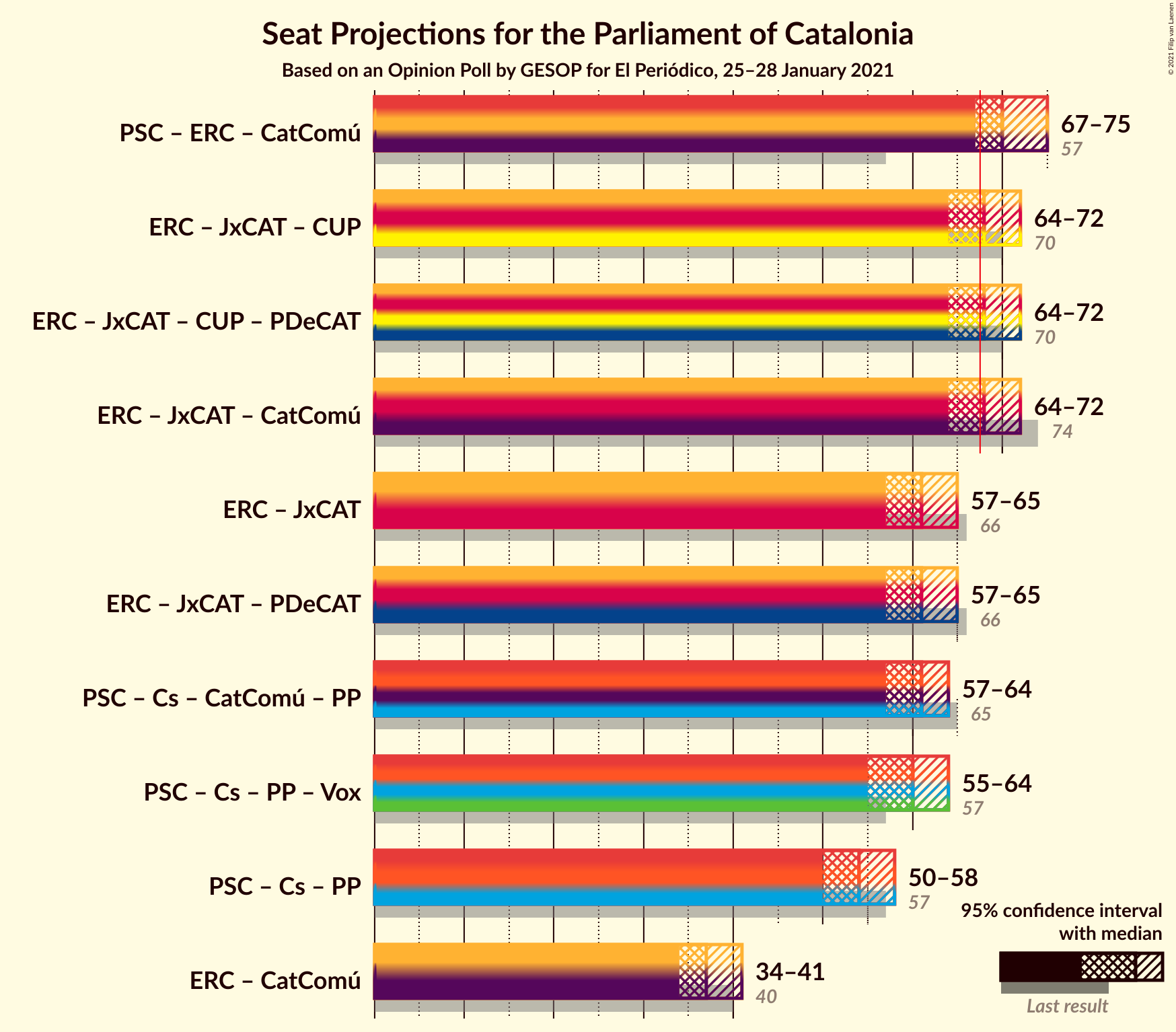 Graph with coalitions seats not yet produced