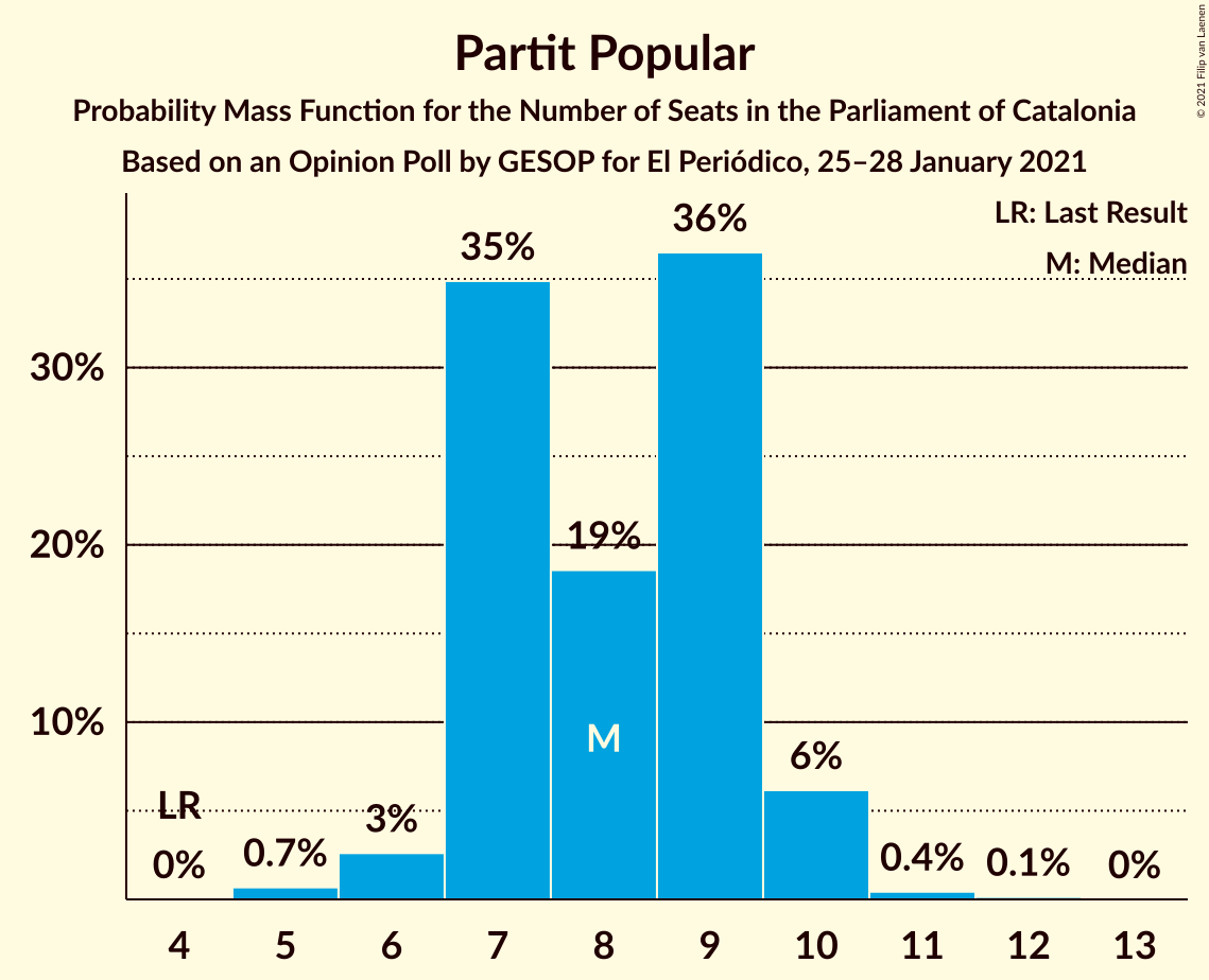 Graph with seats probability mass function not yet produced