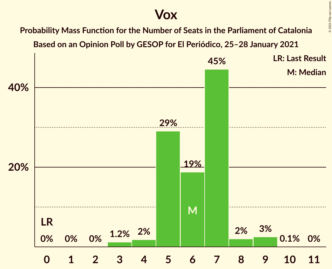 Graph with seats probability mass function not yet produced