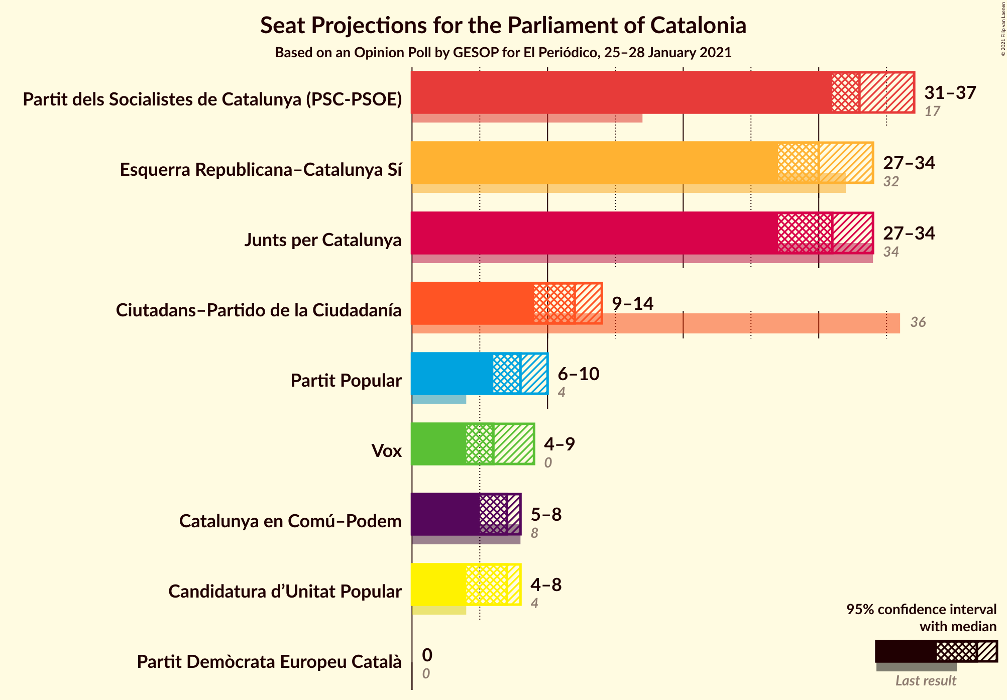 Graph with seats not yet produced