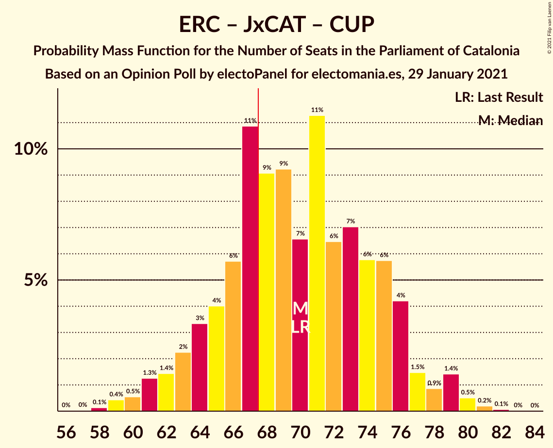 Graph with seats probability mass function not yet produced