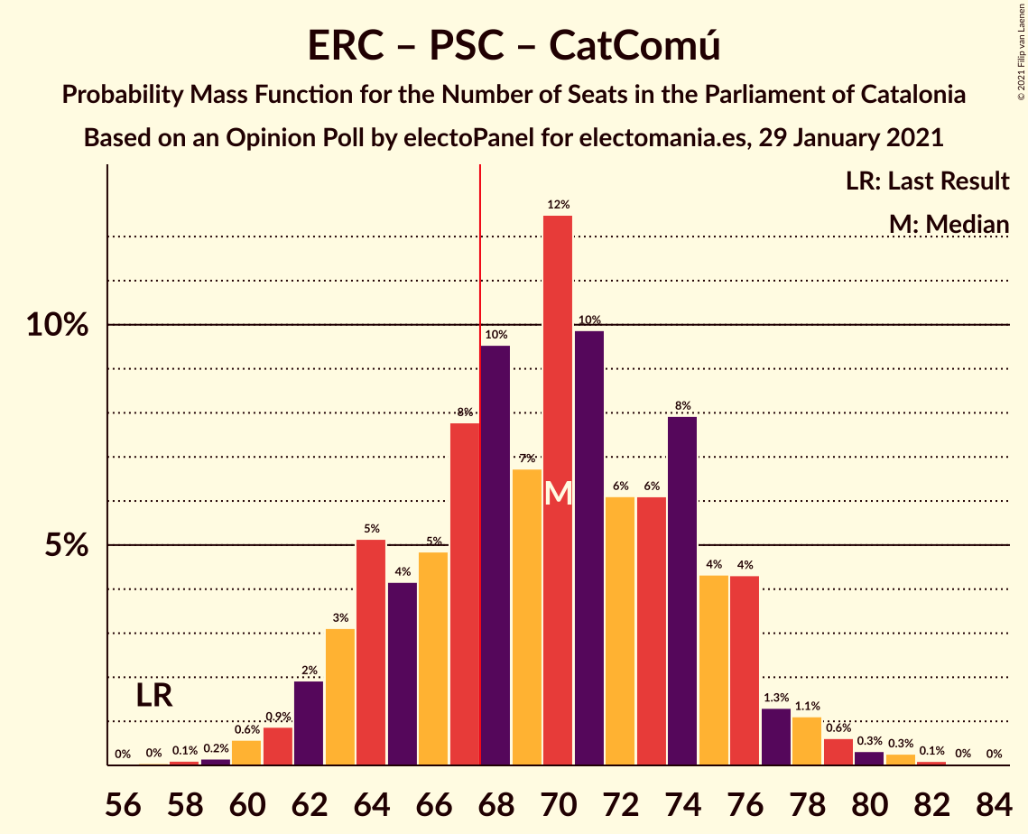 Graph with seats probability mass function not yet produced