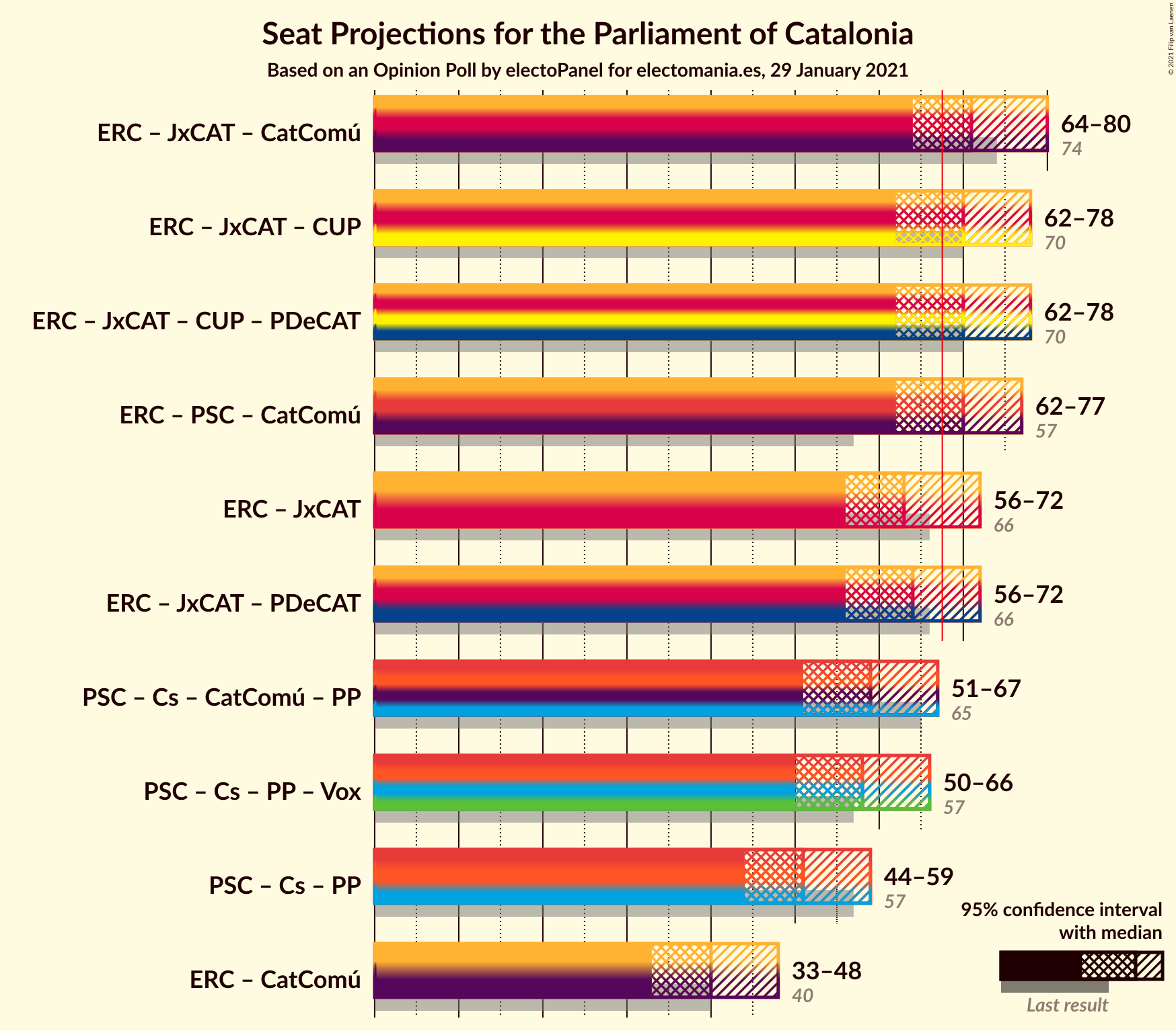 Graph with coalitions seats not yet produced