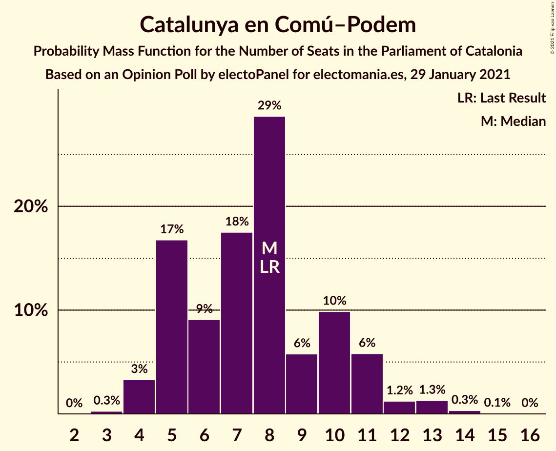 Graph with seats probability mass function not yet produced