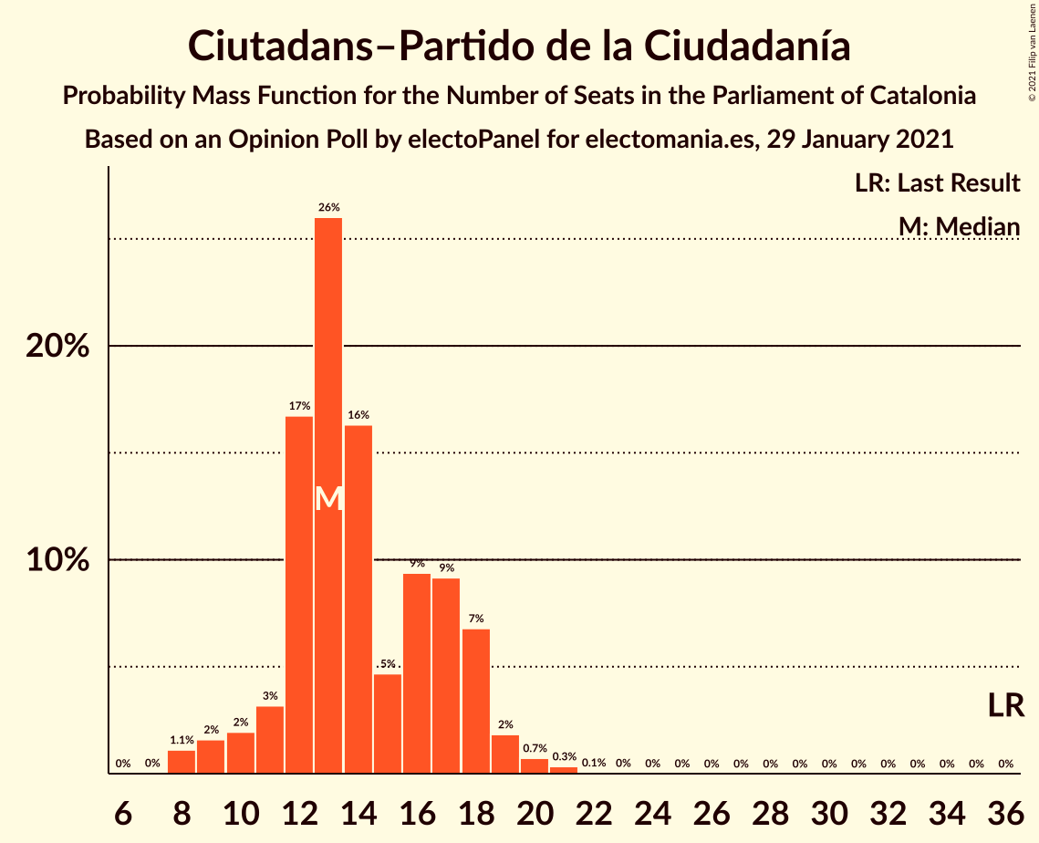 Graph with seats probability mass function not yet produced