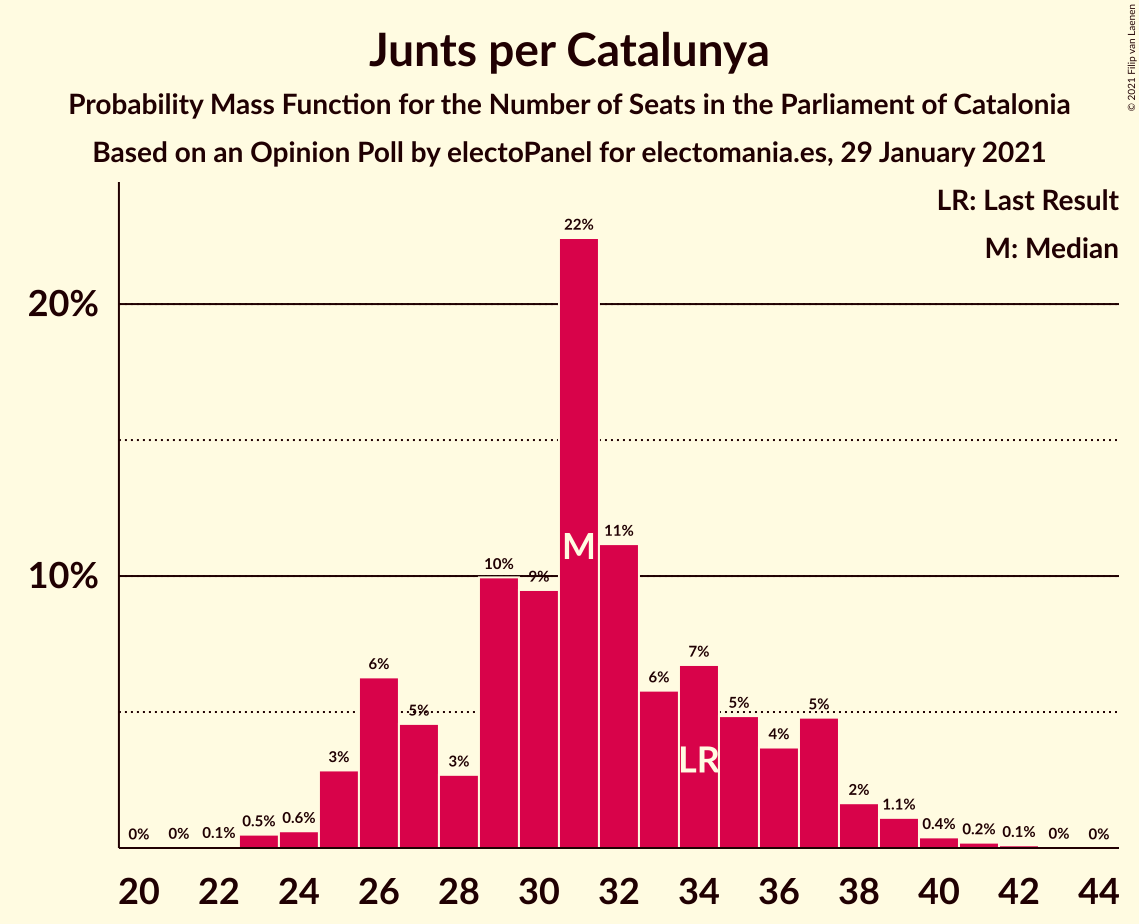 Graph with seats probability mass function not yet produced