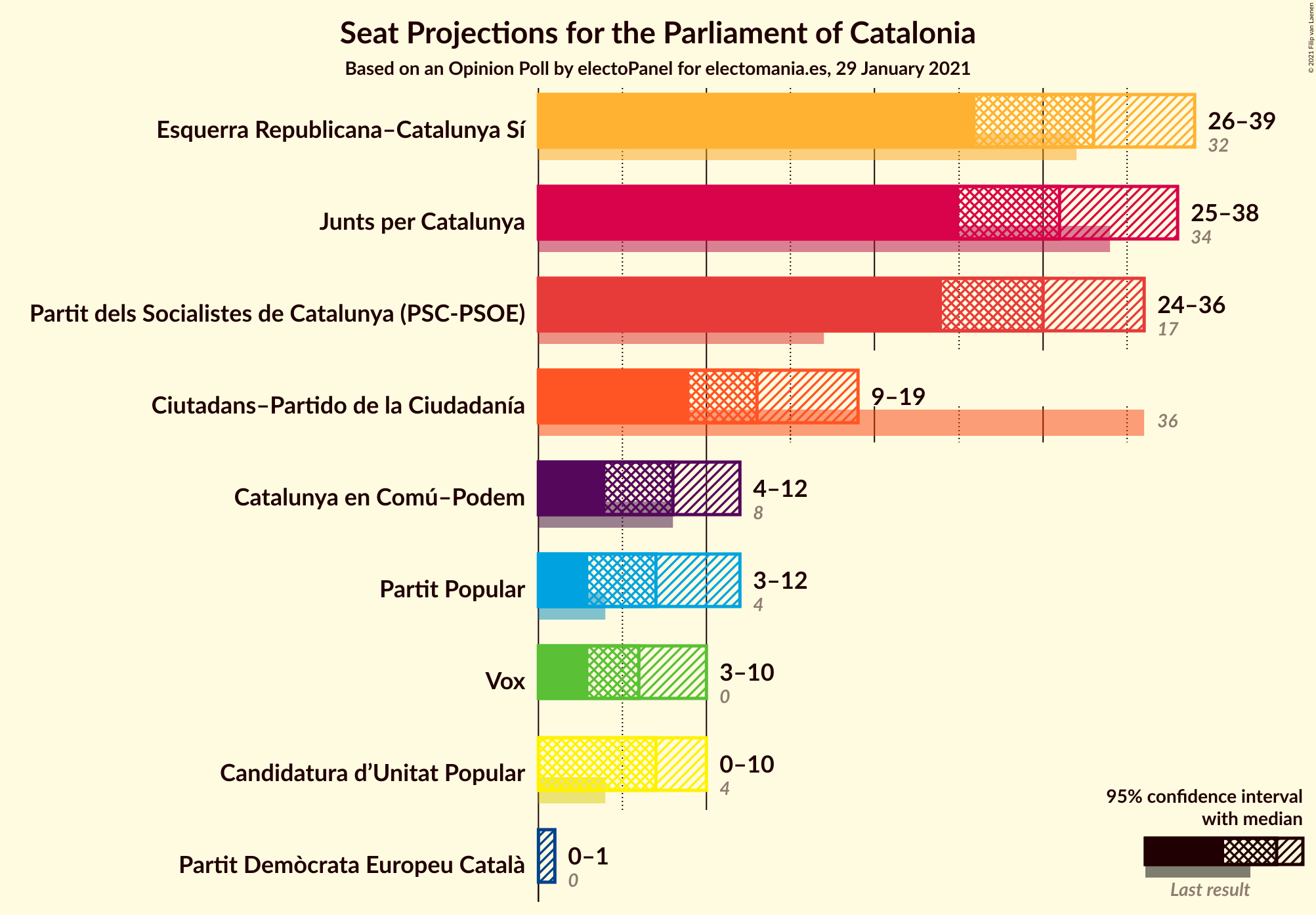 Graph with seats not yet produced