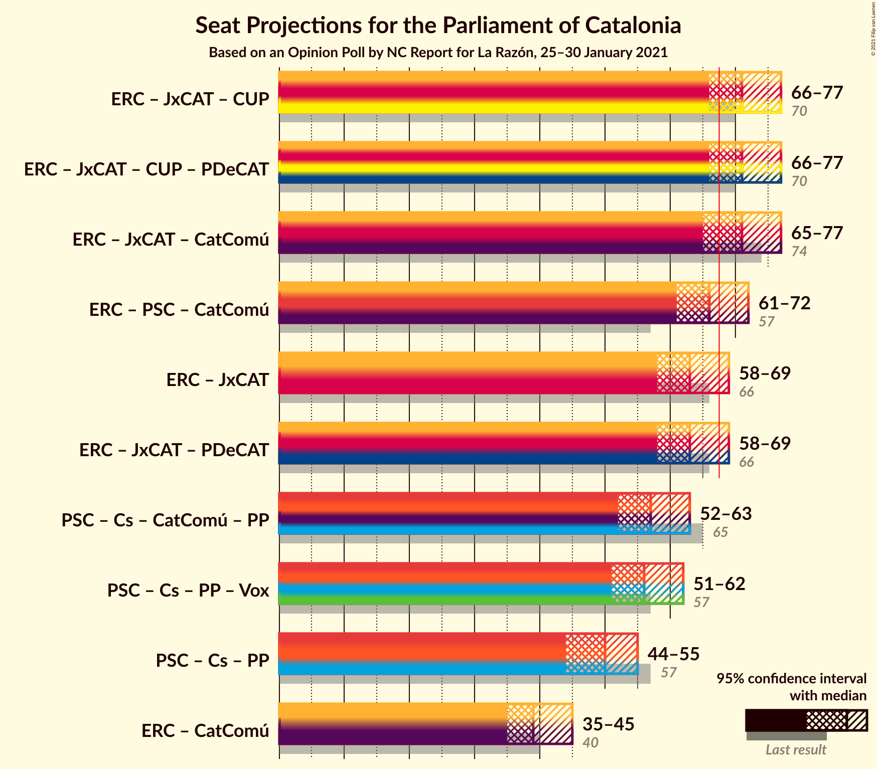 Graph with coalitions seats not yet produced