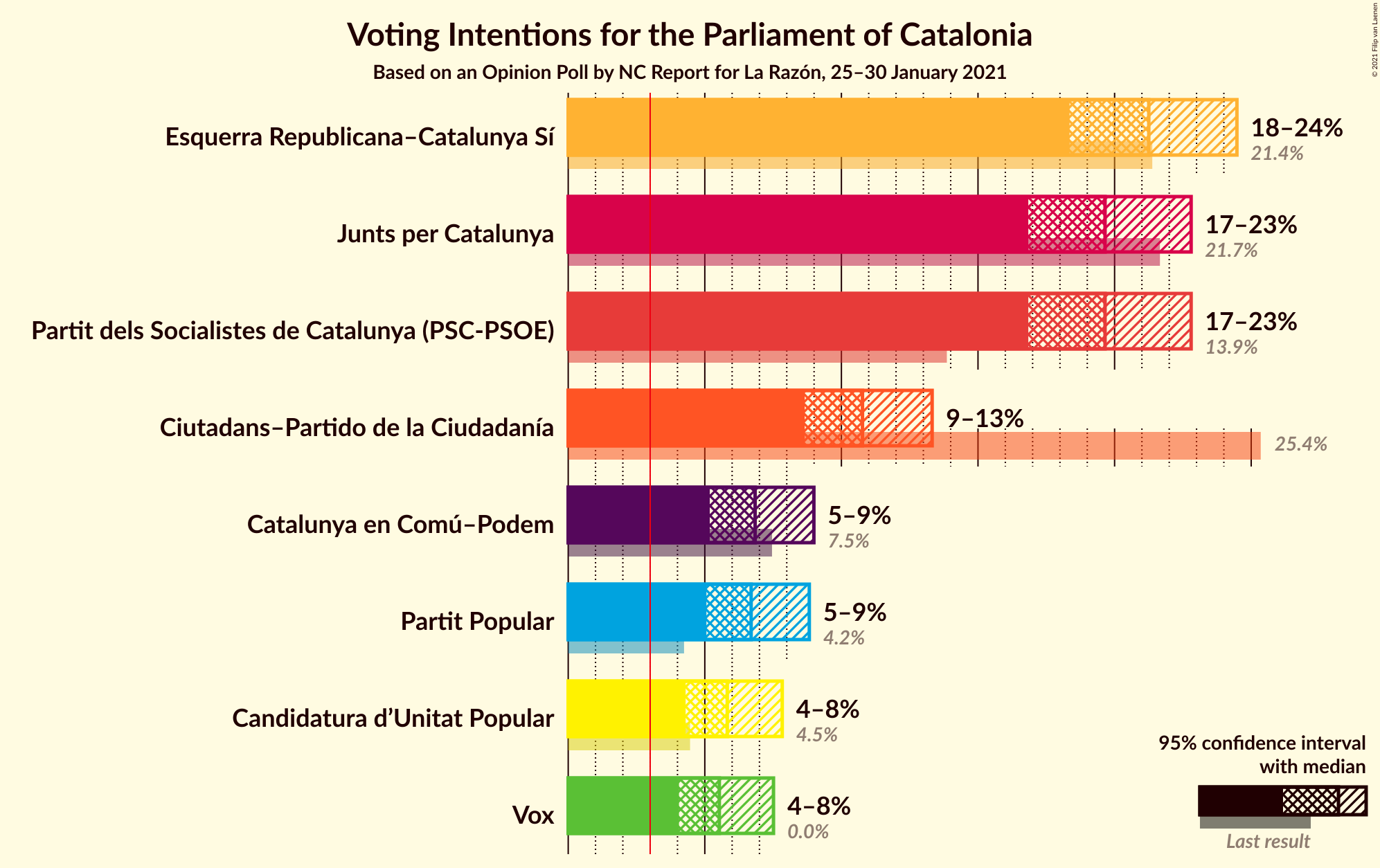 Graph with voting intentions not yet produced