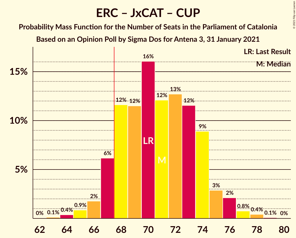 Graph with seats probability mass function not yet produced