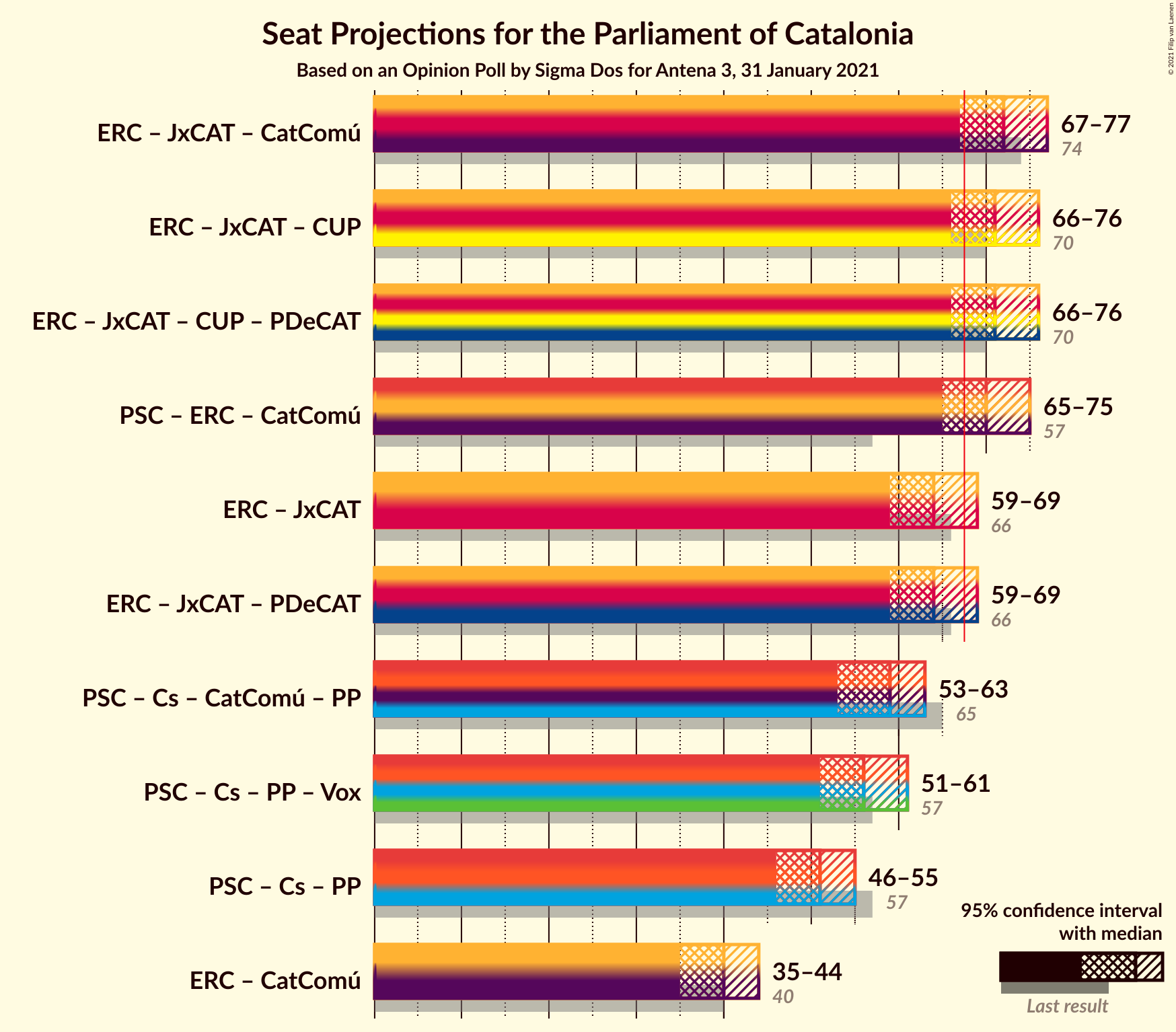 Graph with coalitions seats not yet produced