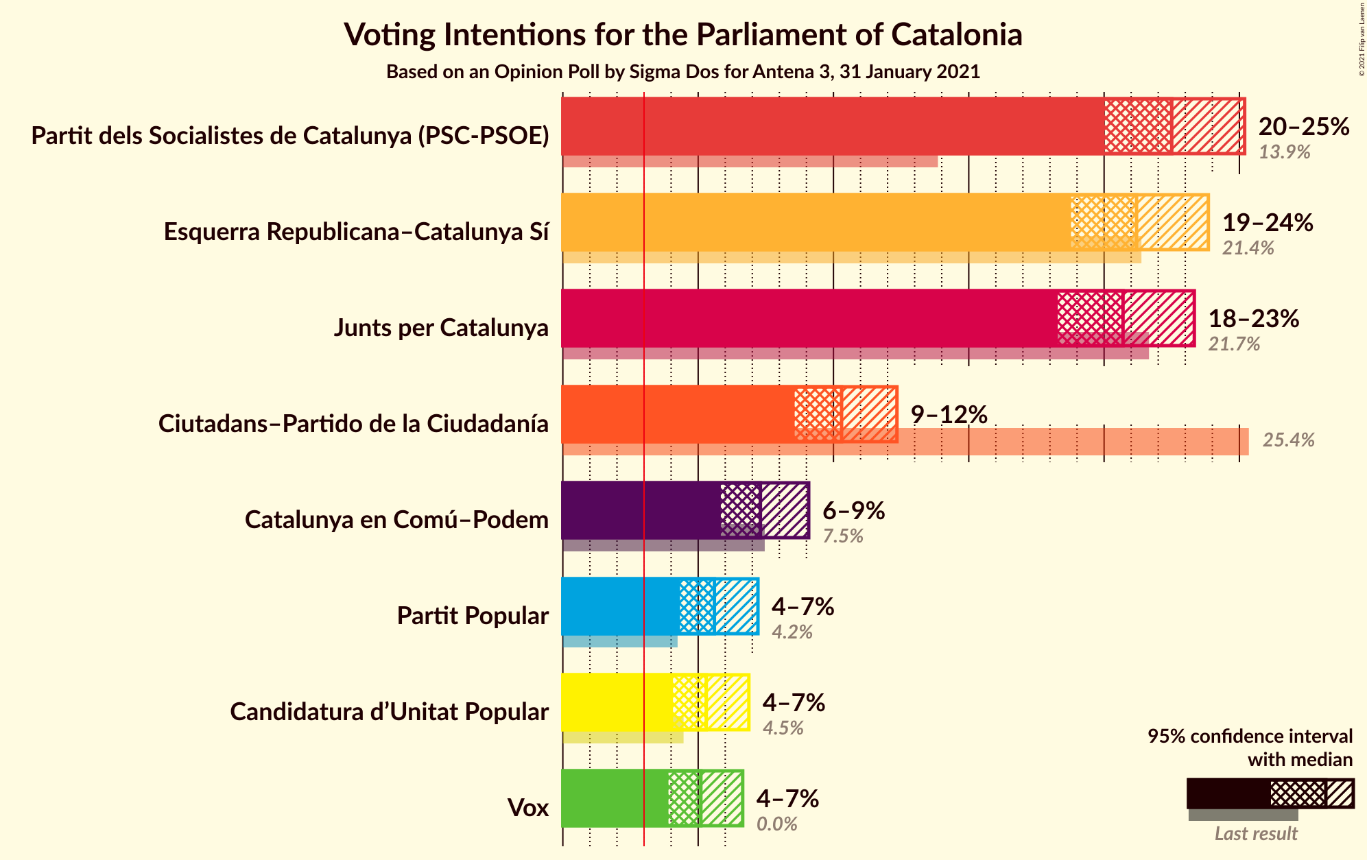 Graph with voting intentions not yet produced