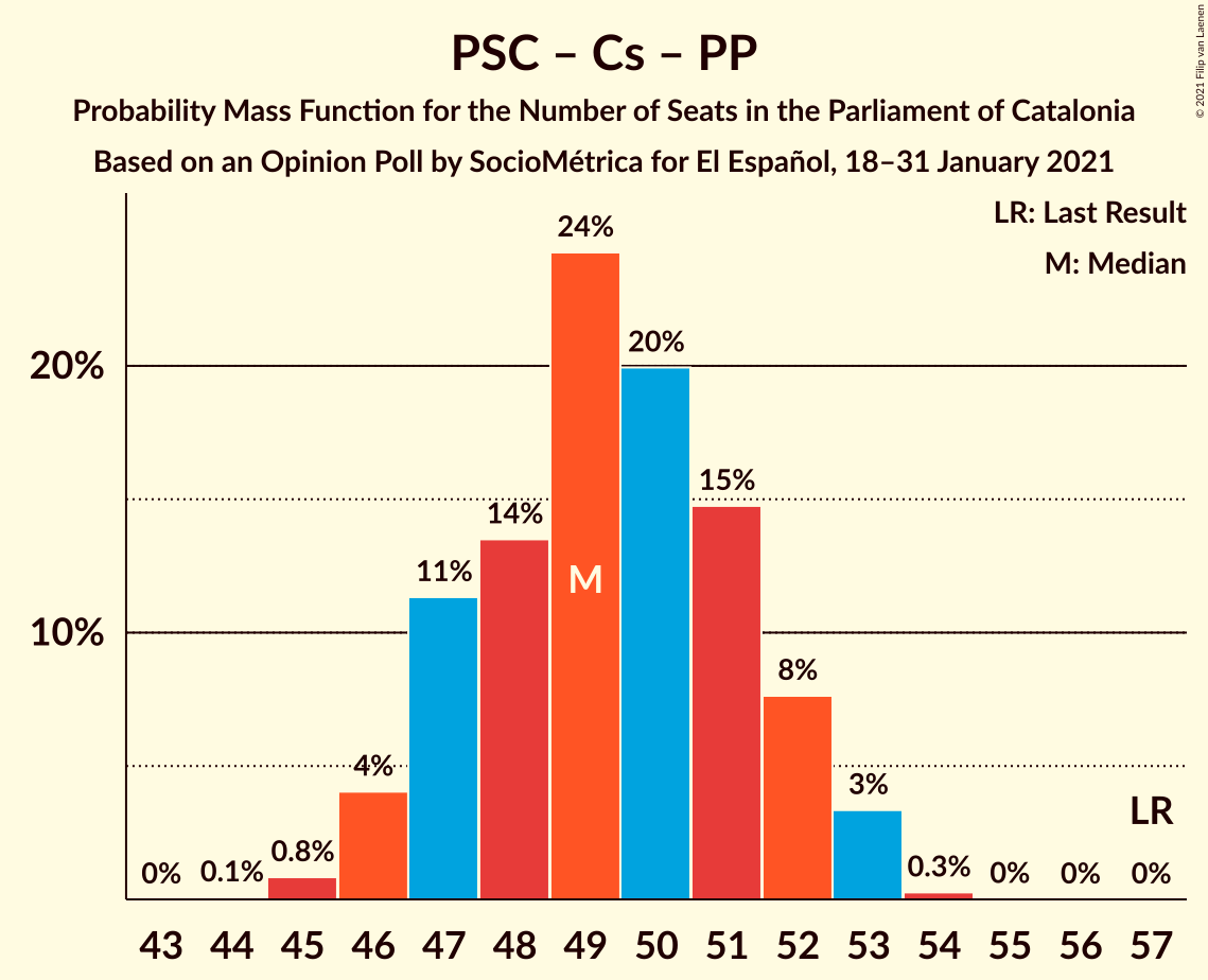 Graph with seats probability mass function not yet produced