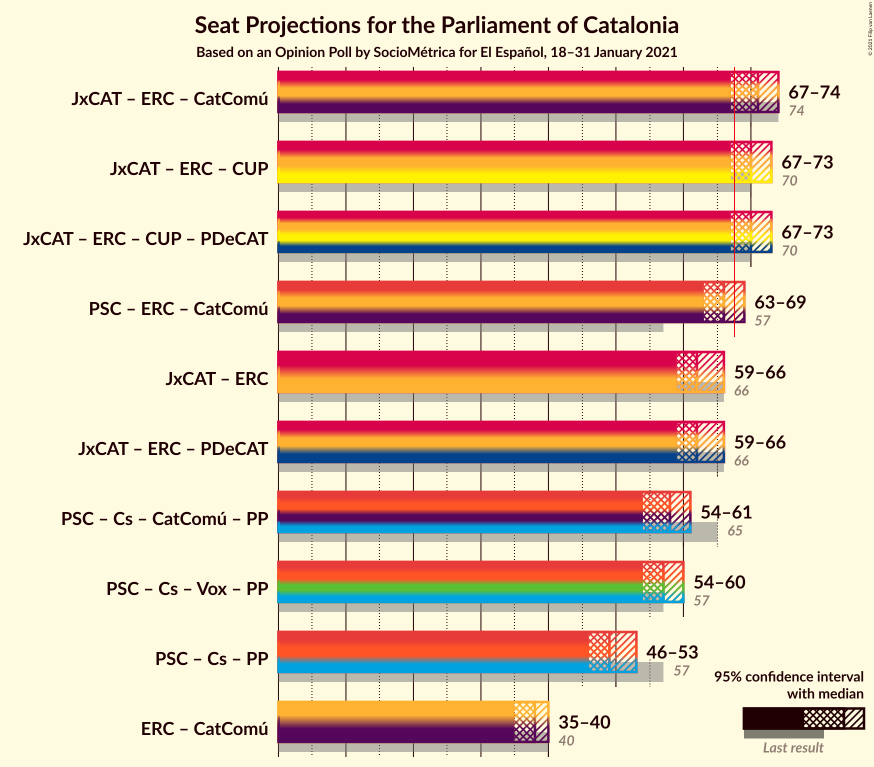 Graph with coalitions seats not yet produced