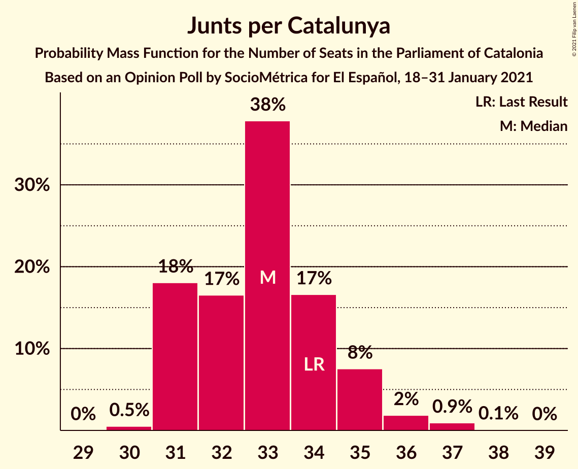 Graph with seats probability mass function not yet produced